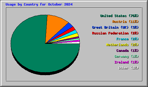 Usage by Country for October 2024
