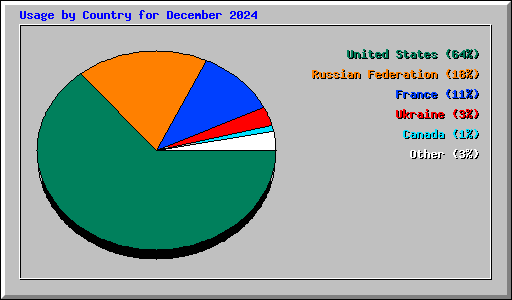 Usage by Country for December 2024