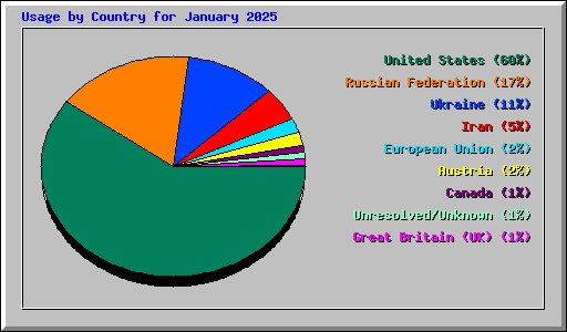 Usage by Country for January 2025