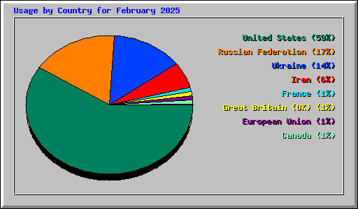 Usage by Country for February 2025