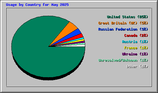 Usage by Country for May 2025