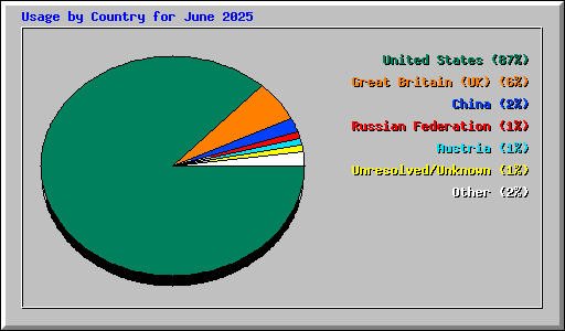Usage by Country for June 2025