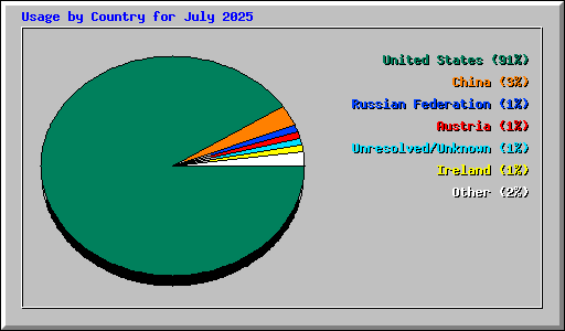 Usage by Country for July 2025