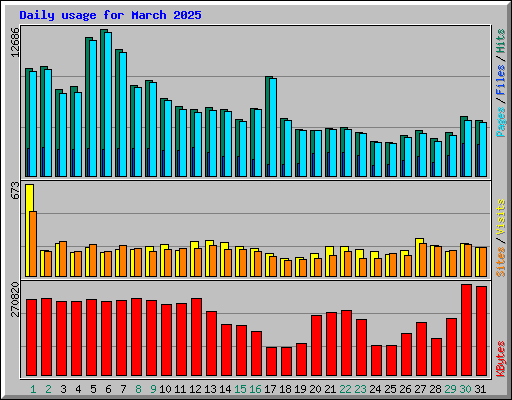 Daily usage for March 2025