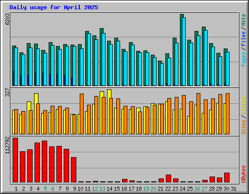 Daily usage for April 2025