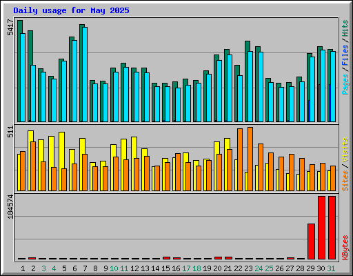 Daily usage for May 2025