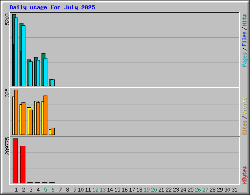 Daily usage for July 2025