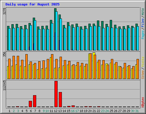 Daily usage for August 2025